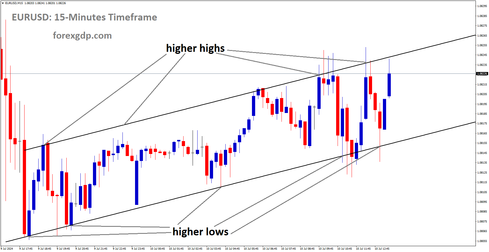 EURUSD is moving in Ascending channel and market has rebounded from the higher low area of the channel
