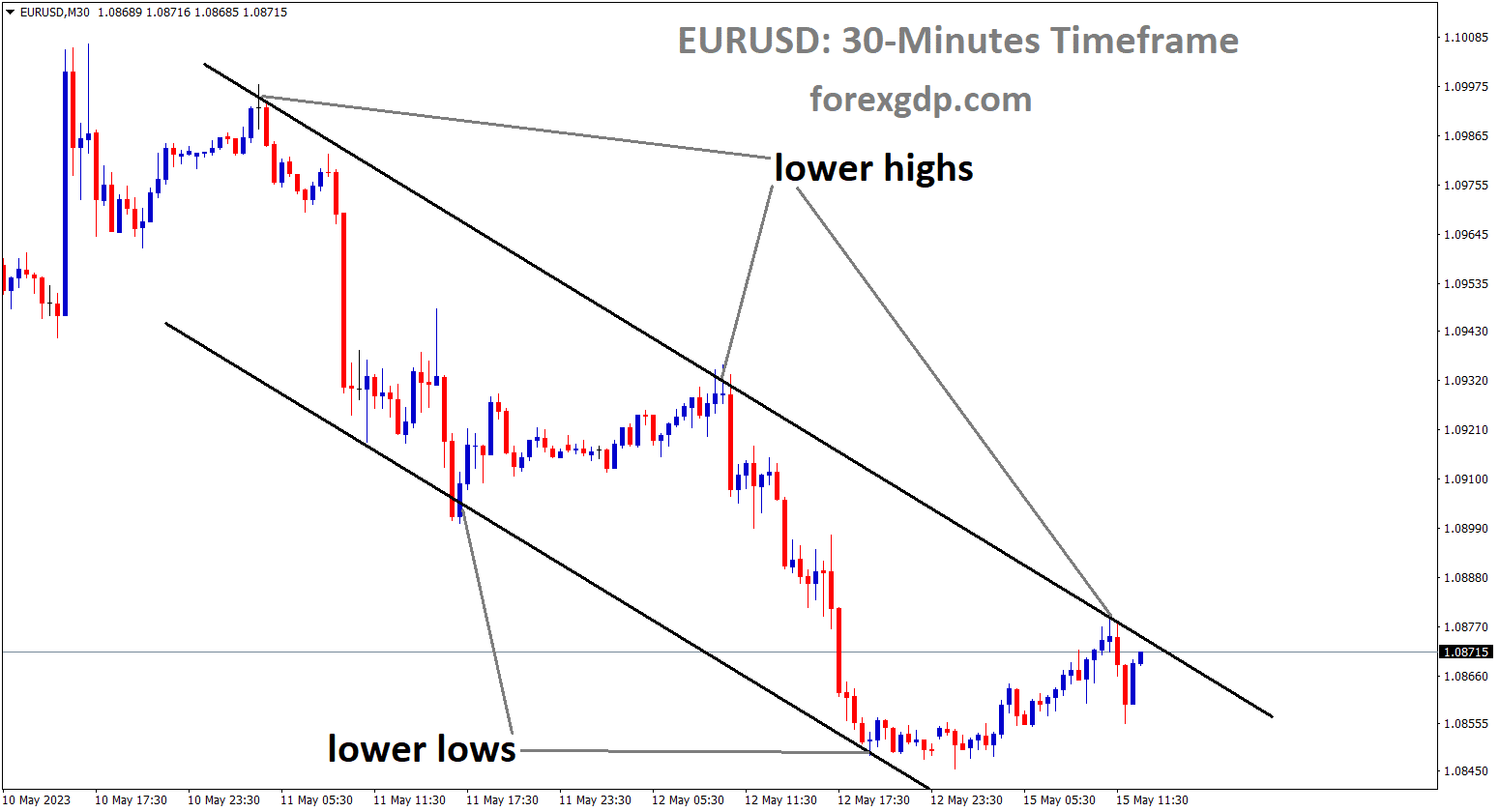 EURUSD is moving in Descending Channel and the market has reached the lower high area of the channel. EURUSD is moving in Descending Channel and the market has reached the lower high area of the channel.