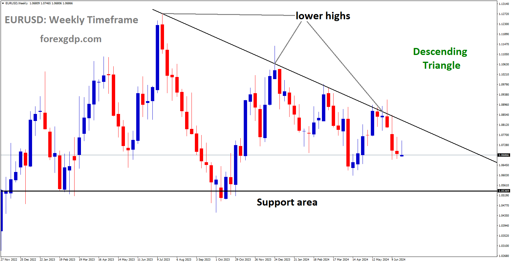 EURUSD is moving in Descending Triangle and market has fallen from the lower high area of the channel EURUSD is moving in Descending Triangle and market has fallen from the lower high area of the channel