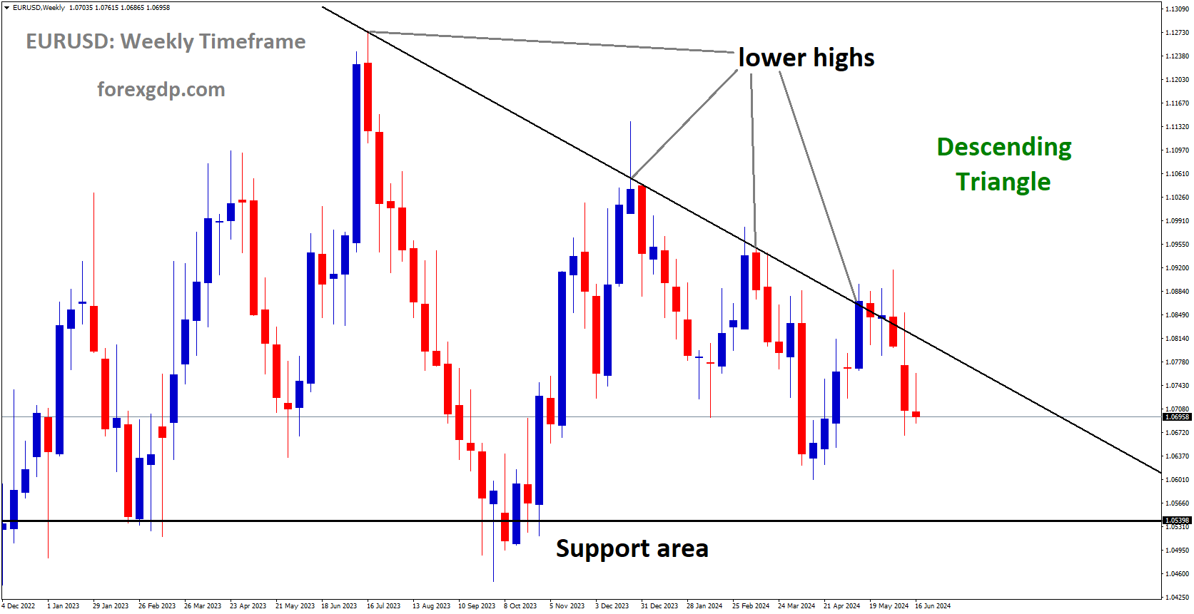 EURUSD is moving in Descending Triangle and market has fallen from the lower high area of the pattern EURUSD is moving in Descending Triangle and market has fallen from the lower high area of the pattern