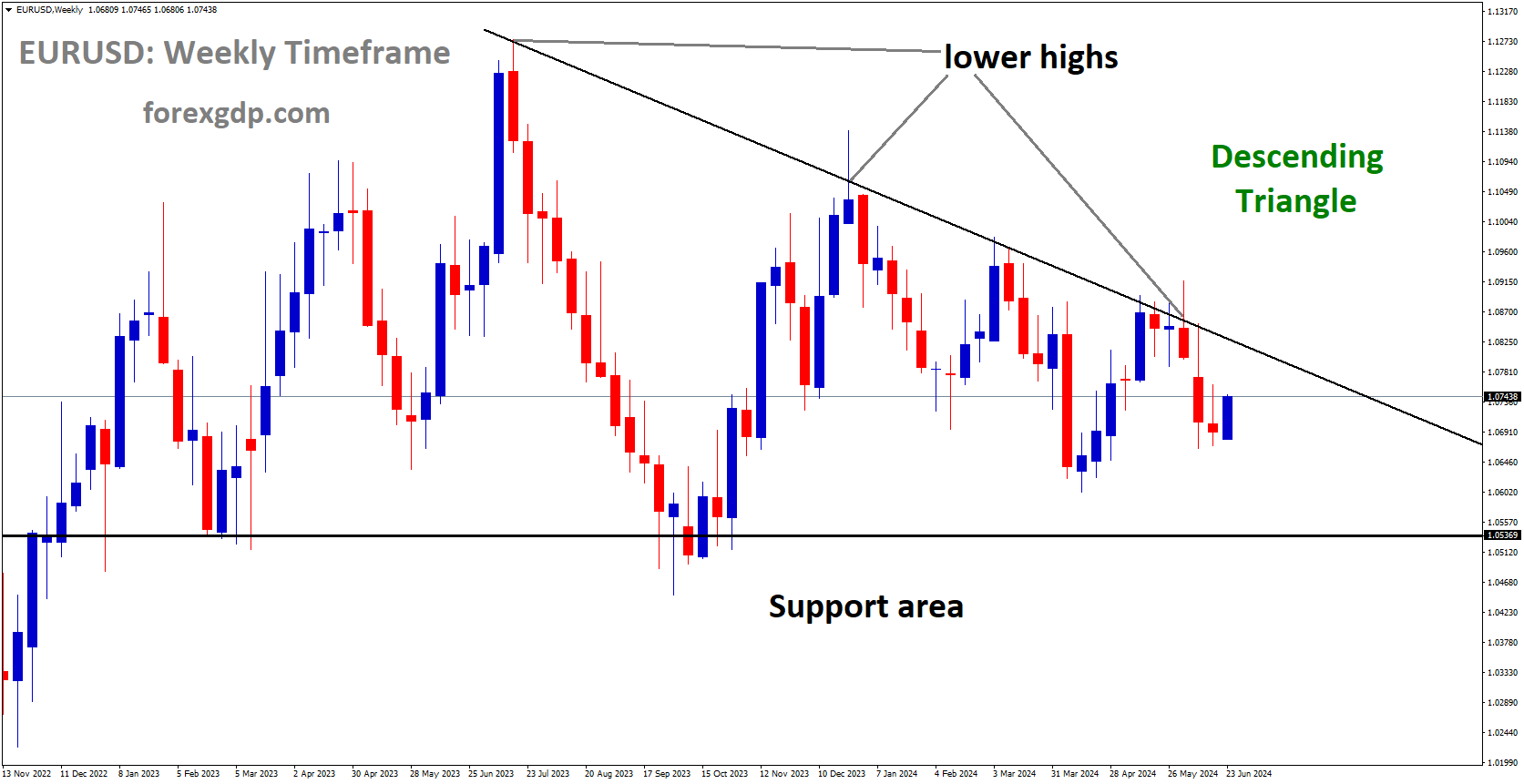 EURUSD is moving in Descending Triangle and market has fallen from the lower high area of the pattern EURUSD is moving in Descending Triangle and market has fallen from the lower high area of the pattern
