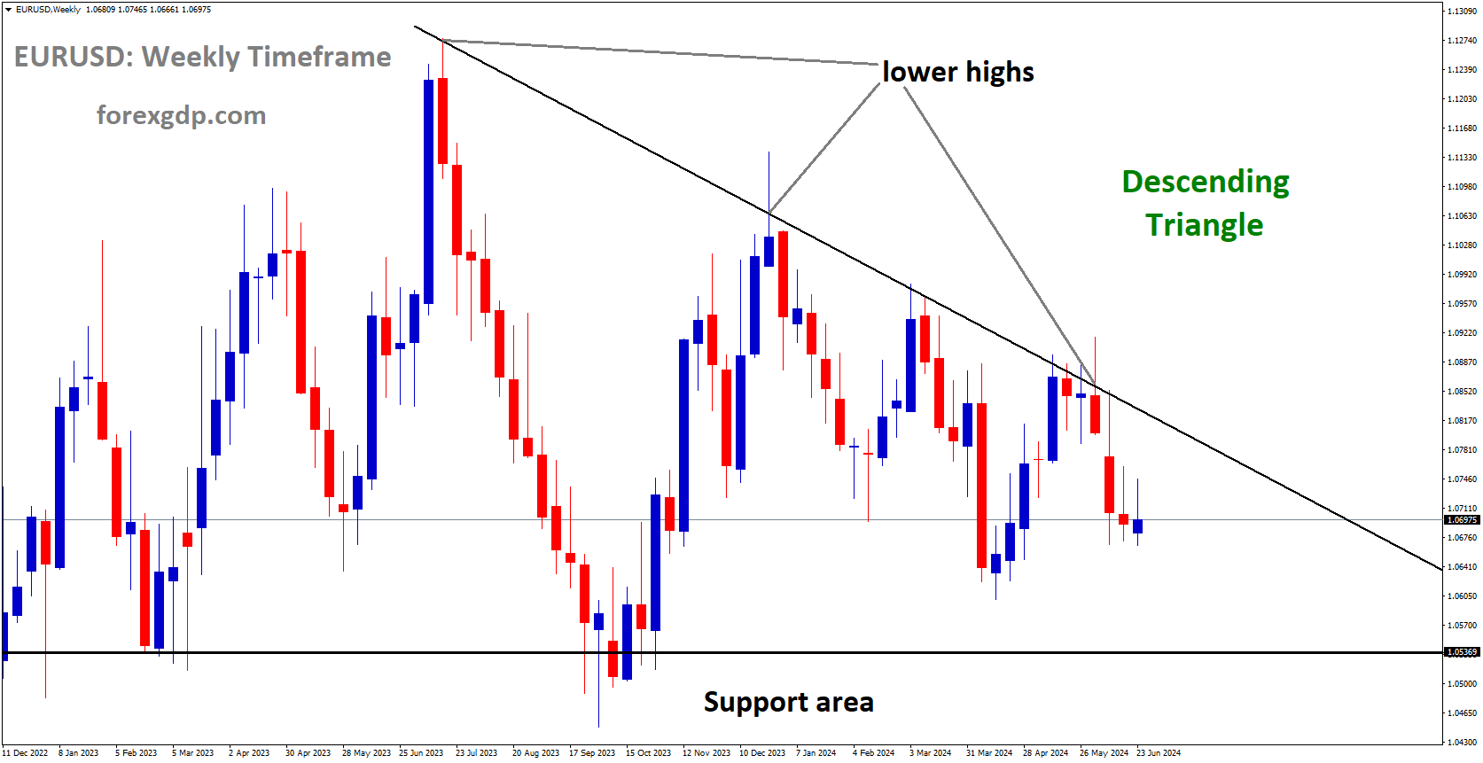EURUSD is moving in Descending Triangle and market has fallen from the lower high area of the pattern EURUSD is moving in Descending Triangle and market has fallen from the lower high area of the pattern