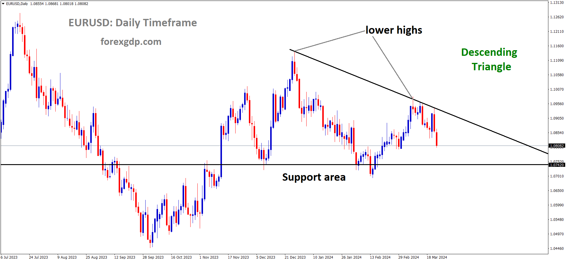 EURUSD is moving in Descending Triangle and market has fallen from the lower high area of the pattern EURUSD is moving in Descending Triangle and market has fallen from the lower high area of the pattern