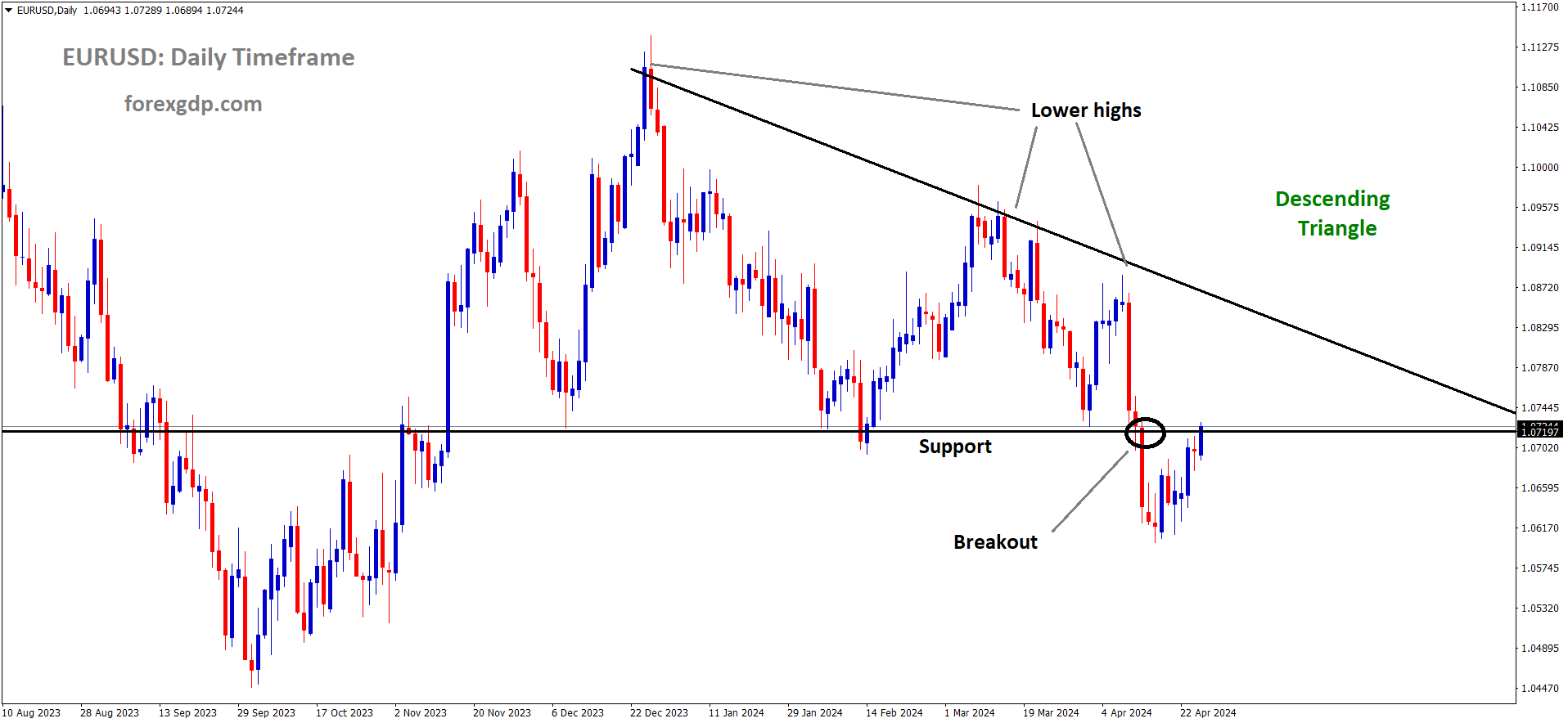 EURUSD is moving in Descending Triangle and market has reached support area of the pattern EURUSD is moving in Descending Triangle and market has reached support area of the pattern