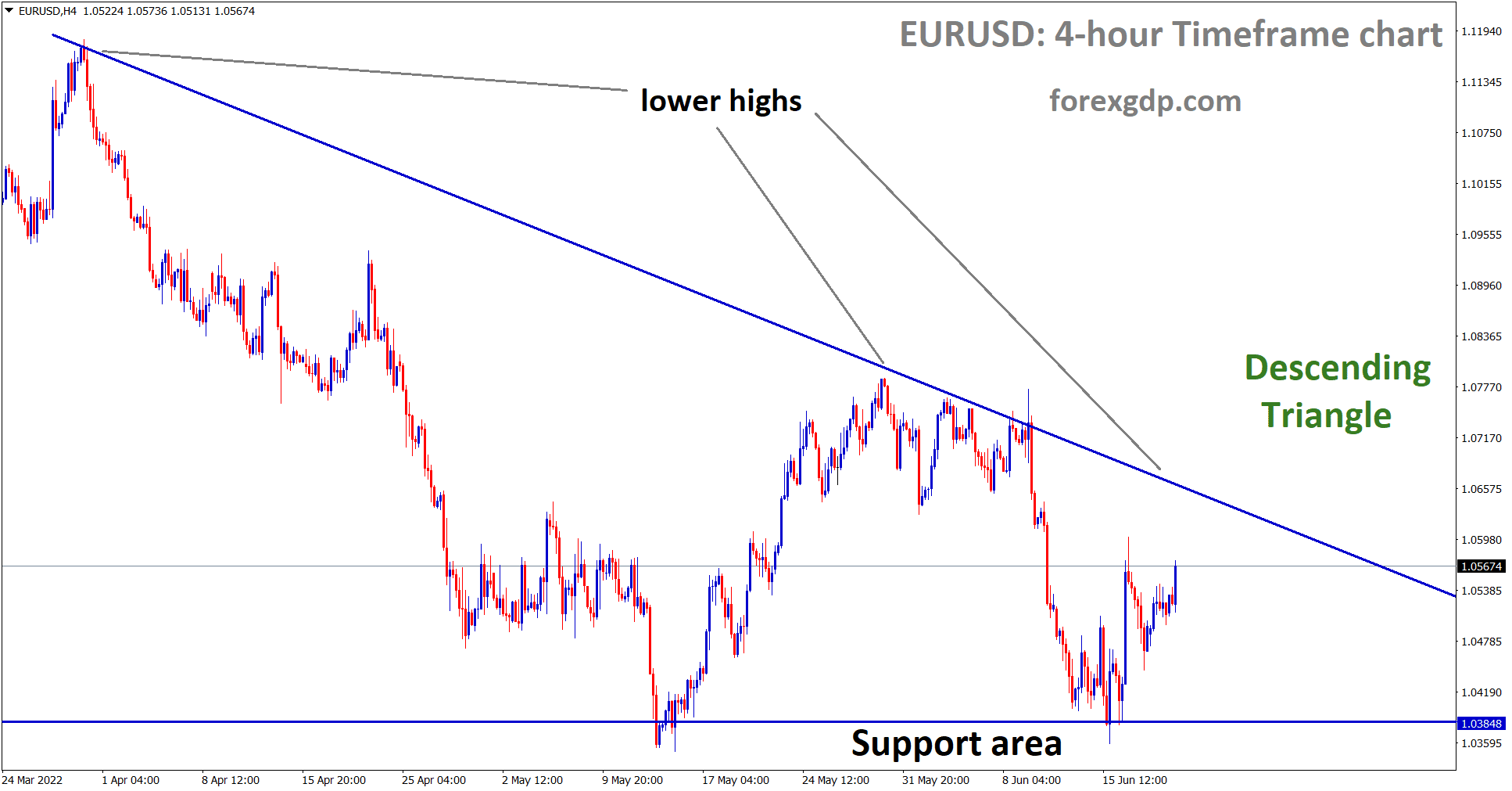 EURUSD is moving in Descending Triangle and the market has rebounded from the support area of the pattern EURUSD is moving in Descending Triangle and the market has rebounded from the support area of the pattern