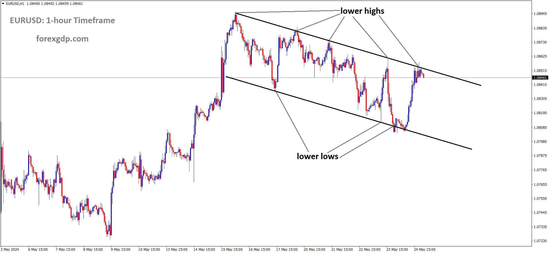 EURUSD is moving in Descending channel and Market has reached lower high area of the channel EURUSD is moving in Descending channel and Market has reached lower high area of the channel