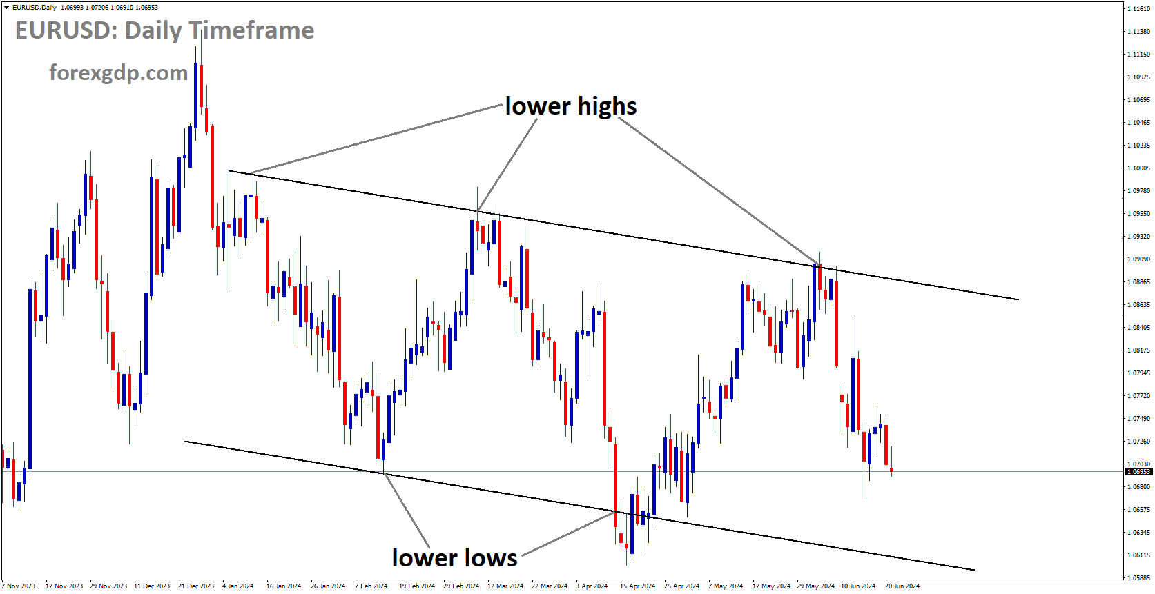 EURUSD is moving in Descending channel and market has fallen from the lower high area of the channel EURUSD is moving in Descending channel and market has fallen from the lower high area of the channel