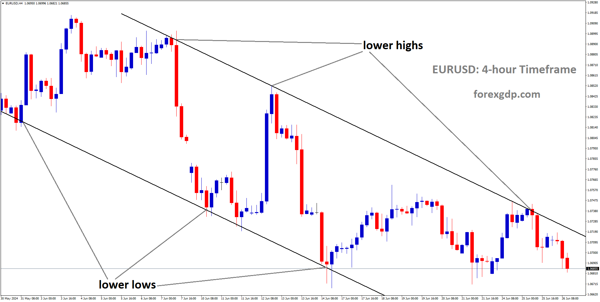 EURUSD is moving in Descending channel and market has fallen from the lower high area of the channel. EURUSD is moving in Descending channel and market has fallen from the lower high area of the channel.
