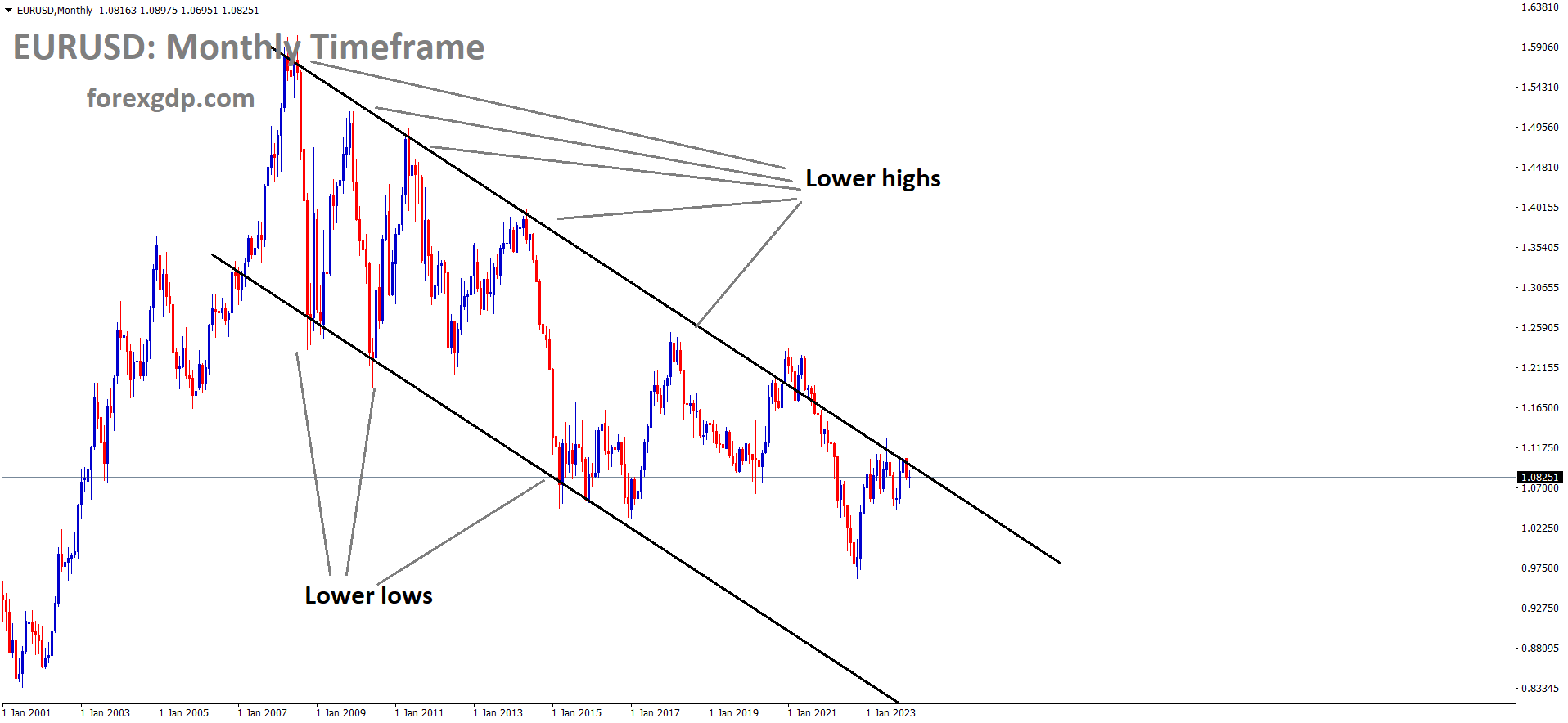 EURUSD is moving in Descending channel and market has reached lower high area of the channel. EURUSD is moving in Descending channel and market has reached lower high area of the channel.