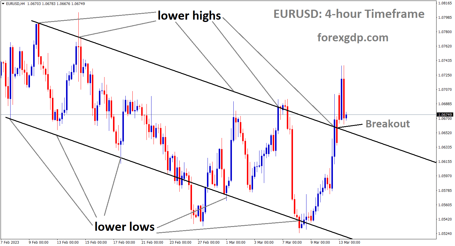 EURUSD is moving in Descending channel and the market has broken the lower high area of the channel. EURUSD is moving in Descending channel and the market has broken the lower high area of the channel.