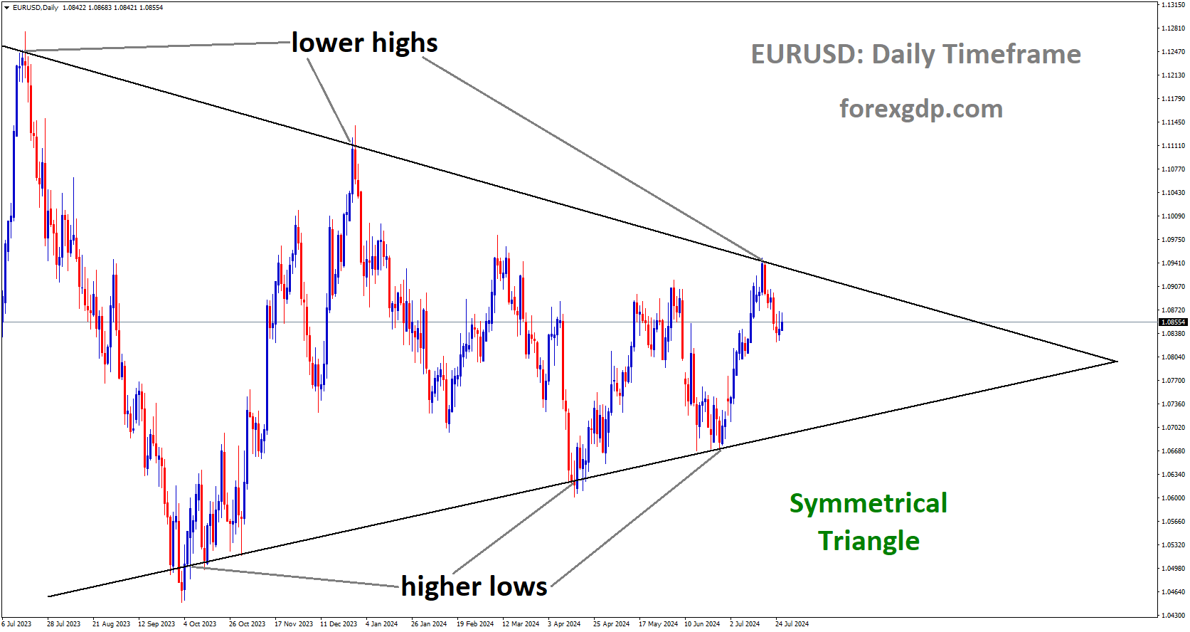 EURUSD is moving in Symmetrical Triangle and market has fallen from the lower high area of the pattern EURUSD is moving in Symmetrical Triangle and market has fallen from the lower high area of the pattern