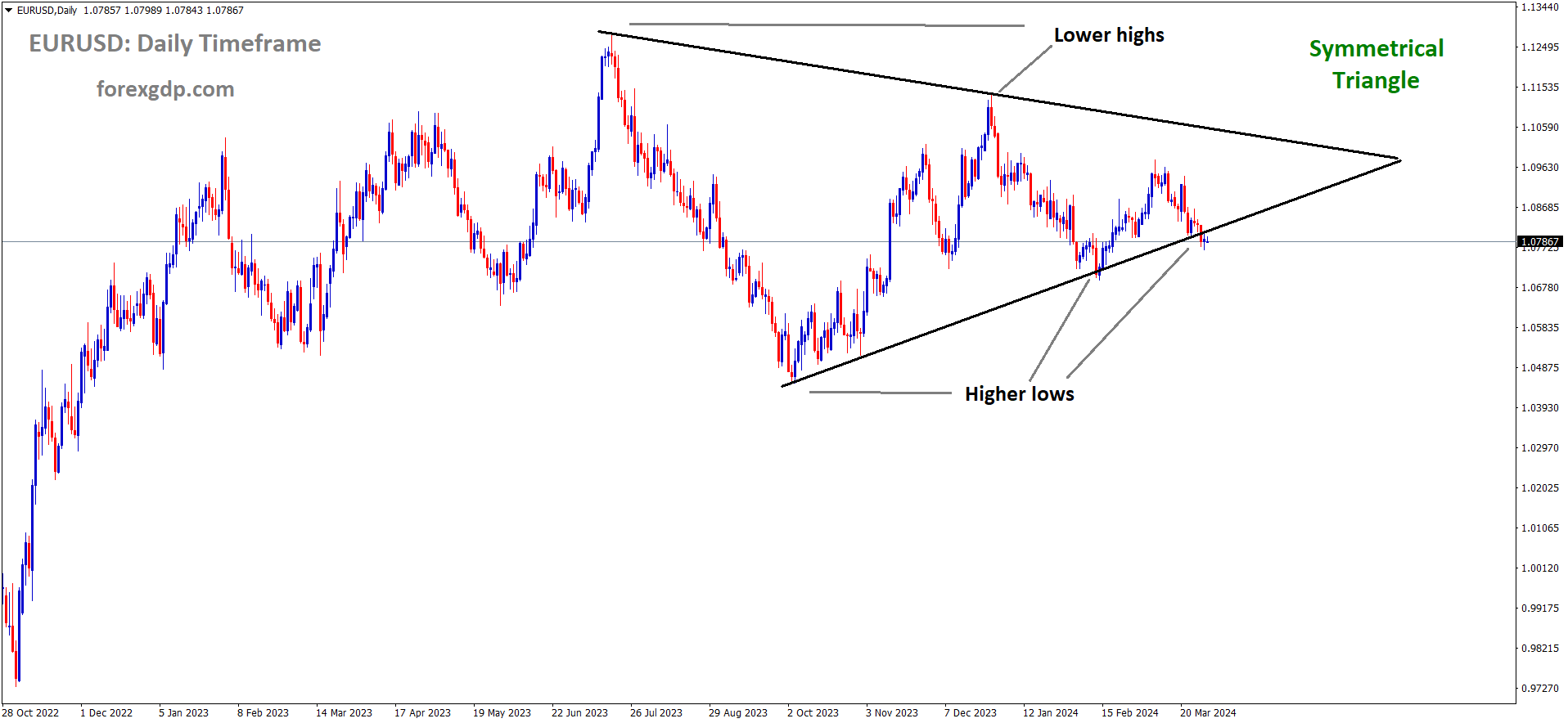 EURUSD is moving in Symmetrical Triangle and market has reached higher low area of the channel EURUSD is moving in Symmetrical Triangle and market has reached higher low area of the channel