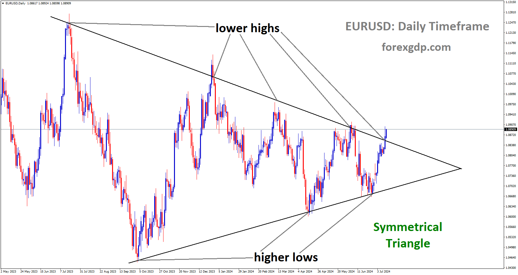 EURUSD is moving in Symmetrical Triangle and market has reached lower high area of the pattern EURUSD is moving in Symmetrical Triangle and market has reached lower high area of the pattern