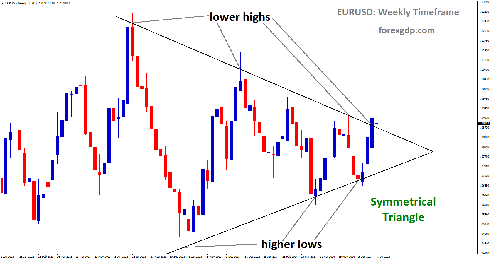 EURUSD is moving in Symmetrical Triangle and market has reached lower high area of the pattern EURUSD is moving in Symmetrical Triangle and market has reached lower high area of the pattern
