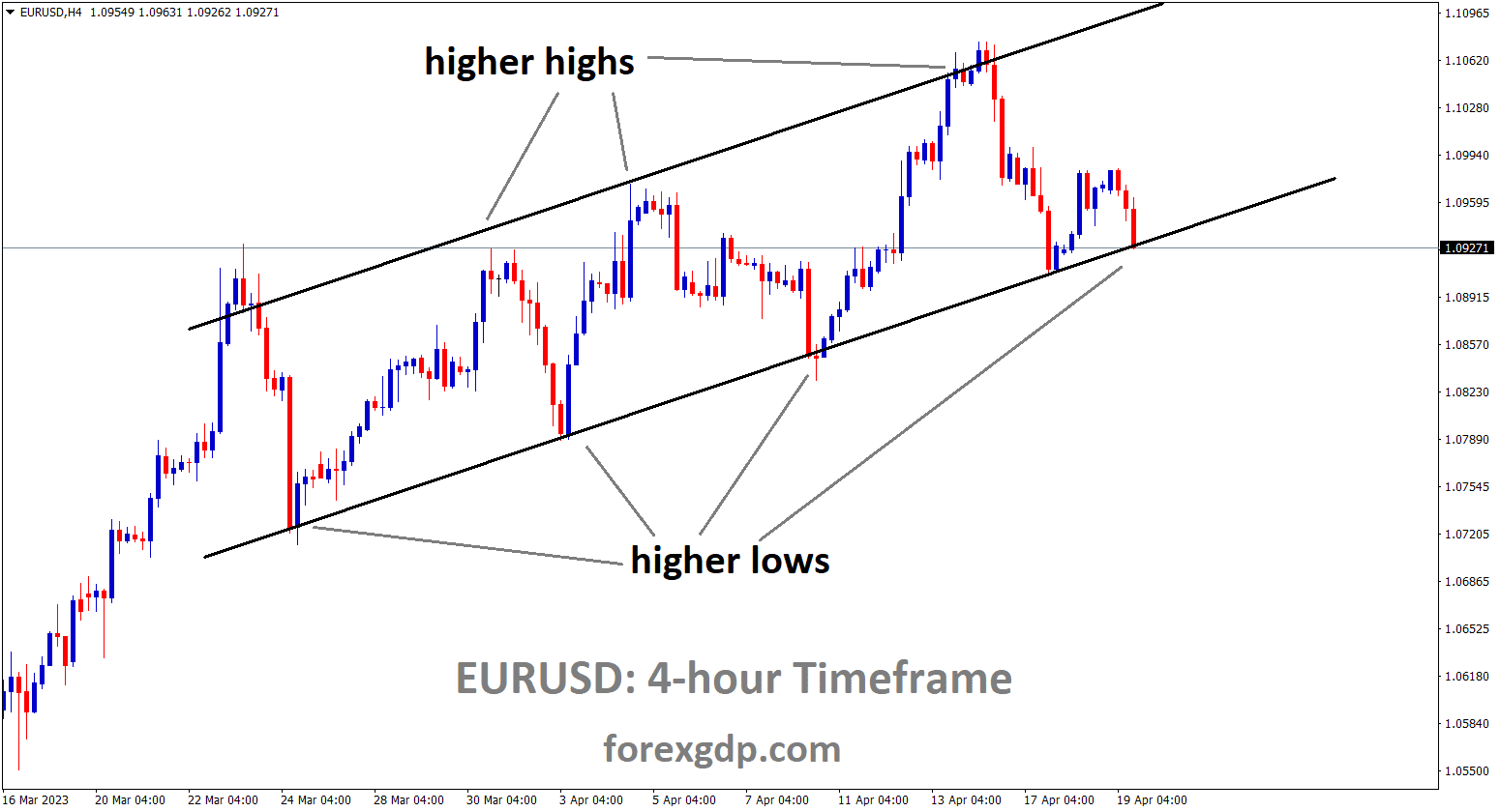 EURUSD is moving in a Ascending channel and the market has reached the higher low area of the channel. EURUSD is moving in a Ascending channel and the market has reached the higher low area of the channel.