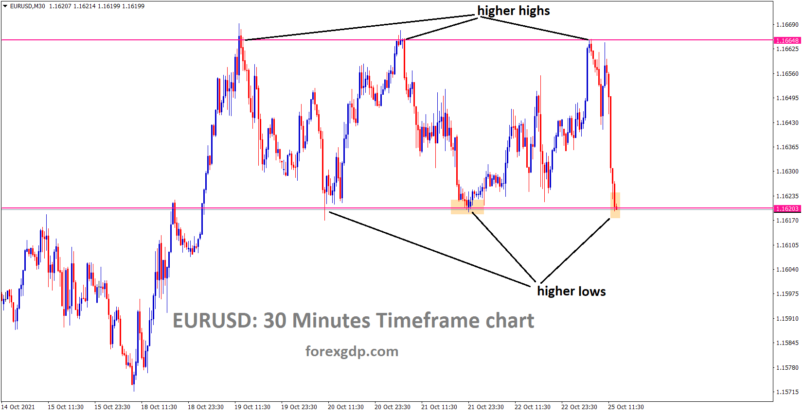 EURUSD is moving in a Box pattern and higher low support area EURUSD is moving in a Box pattern and higher low support area