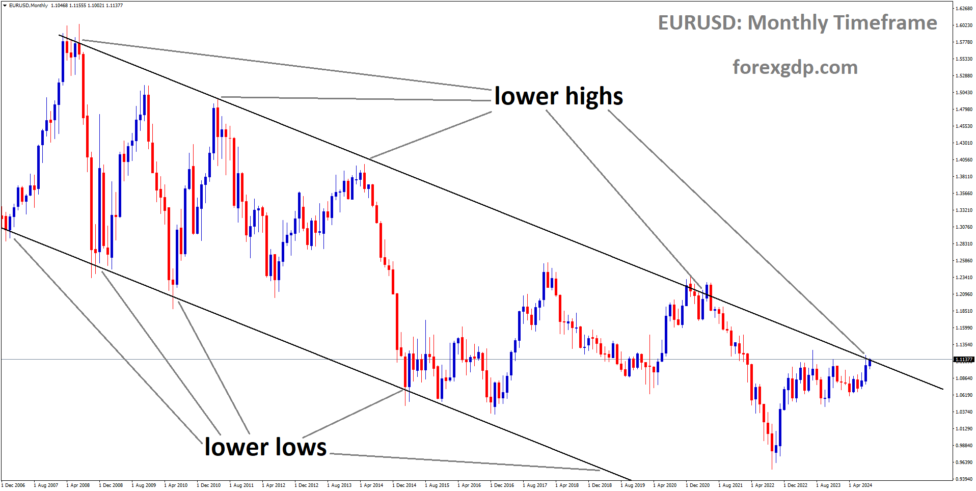 EURUSD is moving in a downtrend channel, and the market has reached the lower high area of the channel EURUSD is moving in a downtrend channel, and the market has reached the lower high area of the channel