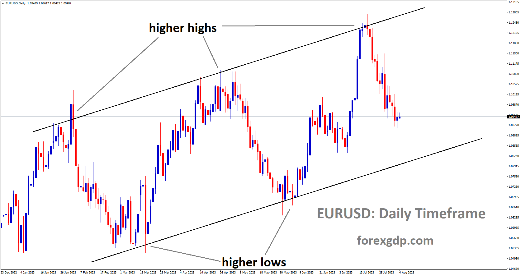EURUSD is moving in a ascending channel and the market has fallen from the higher high area of the channel EURUSD is moving in a ascending channel and the market has fallen from the higher high area of the channel
