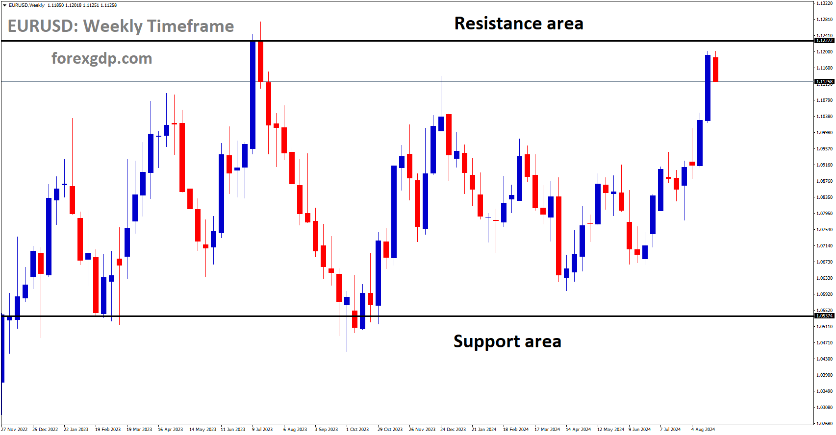 EURUSD is moving in a box pattern