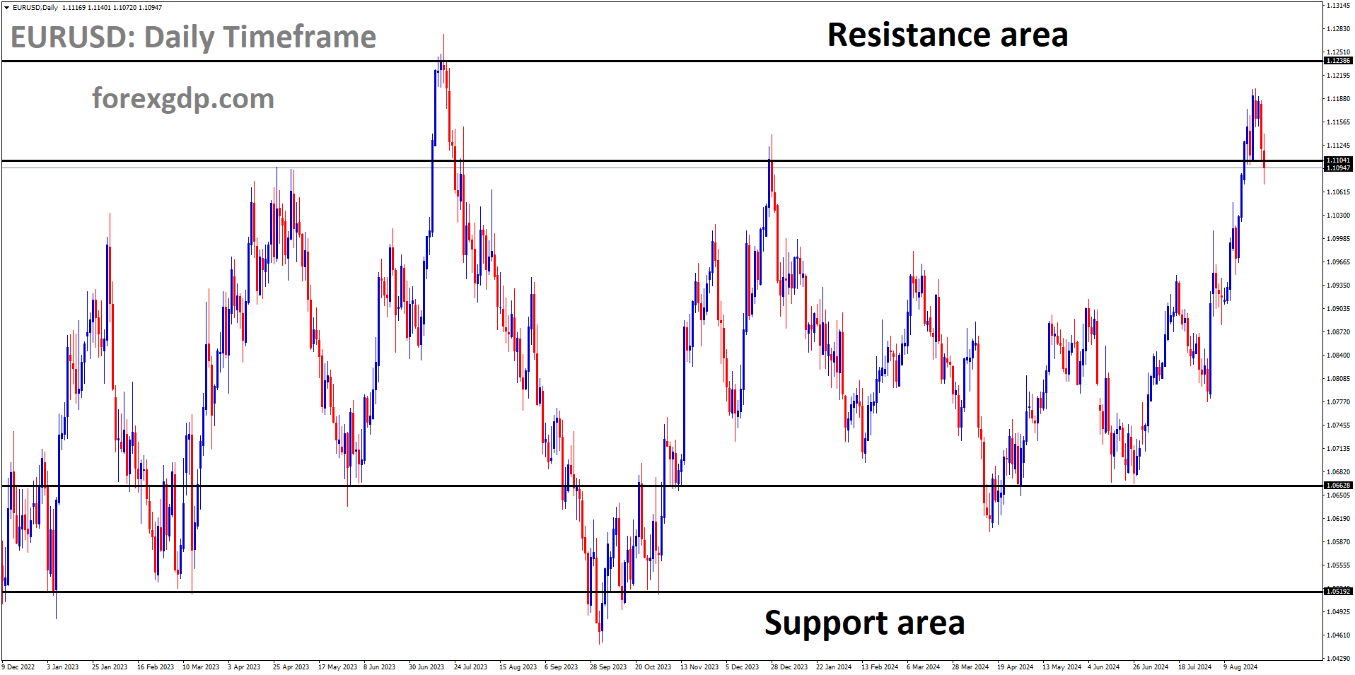 EURUSD is moving in a box pattern EURUSD is moving in a box pattern
