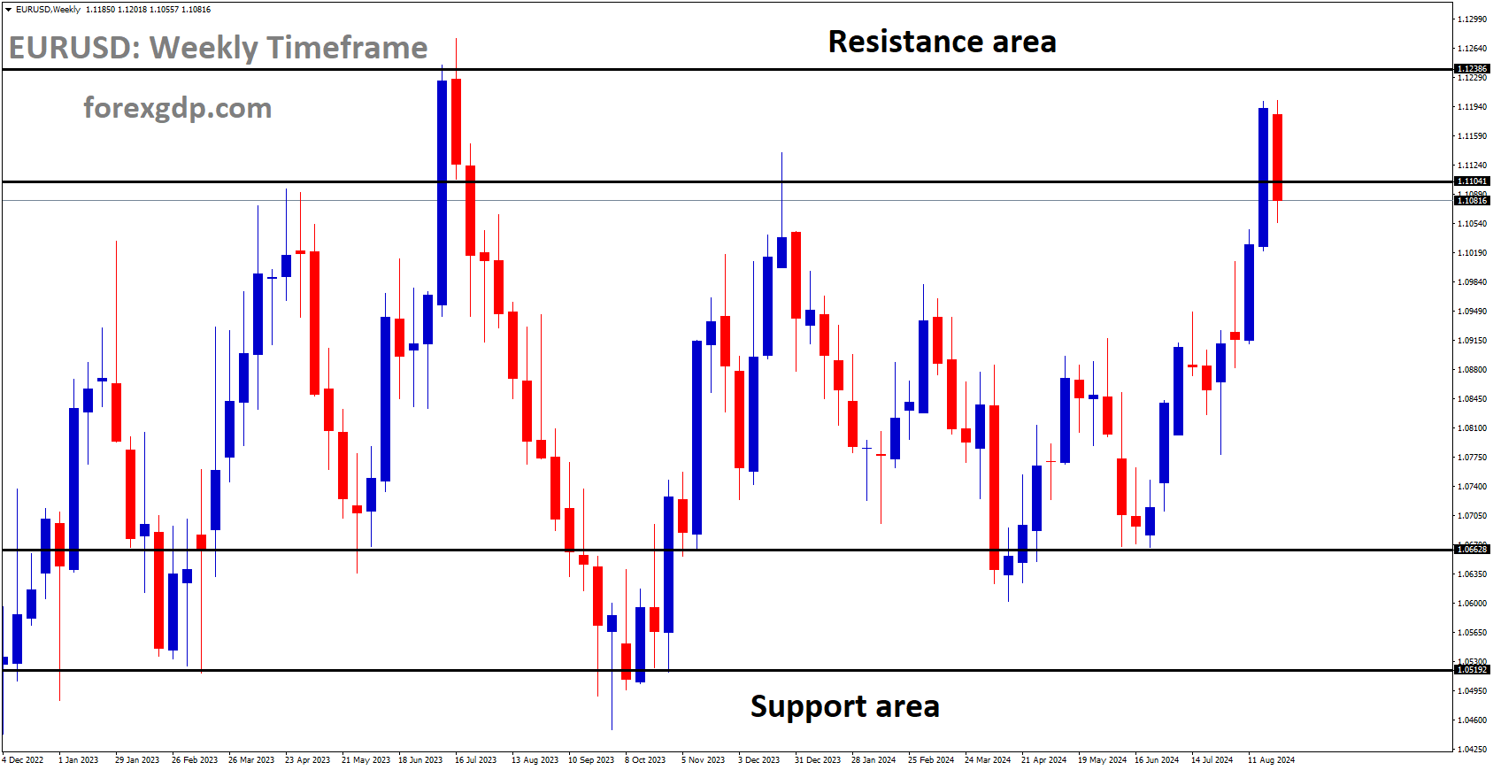 EURUSD is moving in a box pattern EURUSD is moving in a box pattern