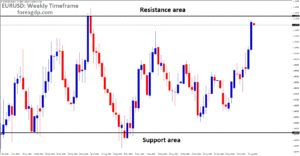 EURUSD is moving in a box pattern