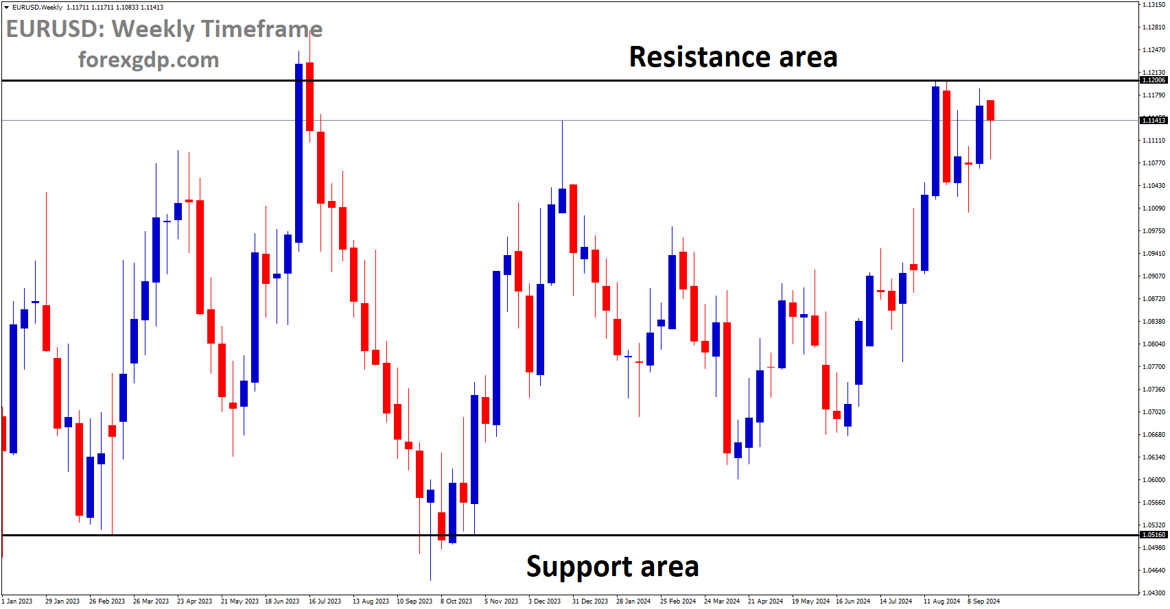 EURUSD is moving in a box pattern EURUSD is moving in a box pattern
