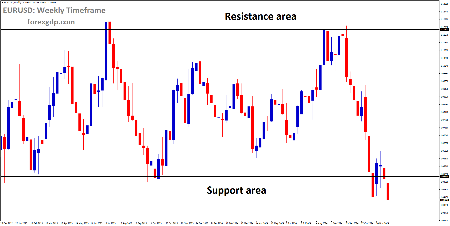 EURUSD is moving in a box pattern EURUSD is moving in a box pattern
