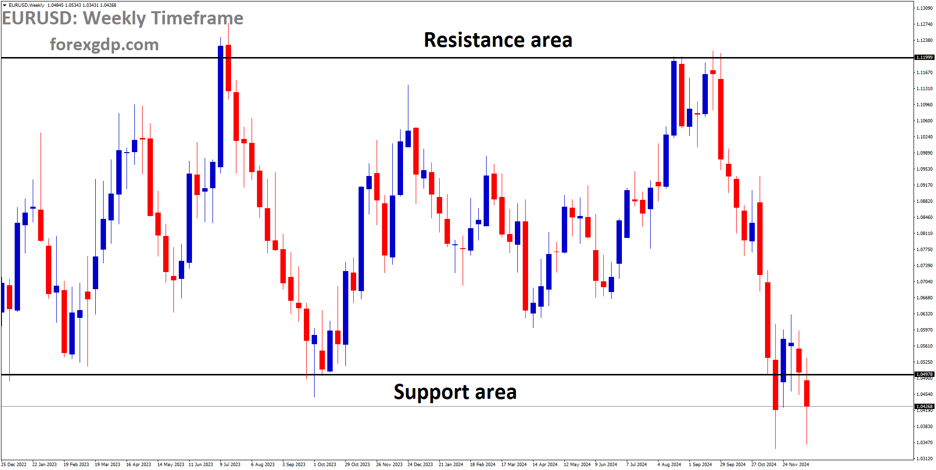 EURUSD is moving in a box pattern EURUSD is moving in a box pattern
