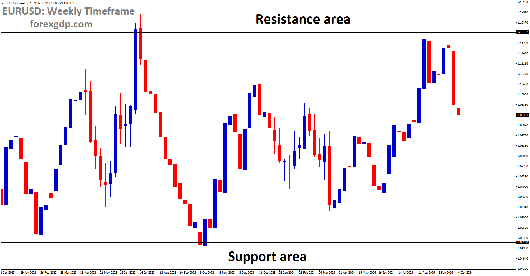 EURUSD is moving in a box pattern, and the market has fallen from the resistance area of the pattern EURUSD is moving in a box pattern, and the market has fallen from the resistance area of the pattern