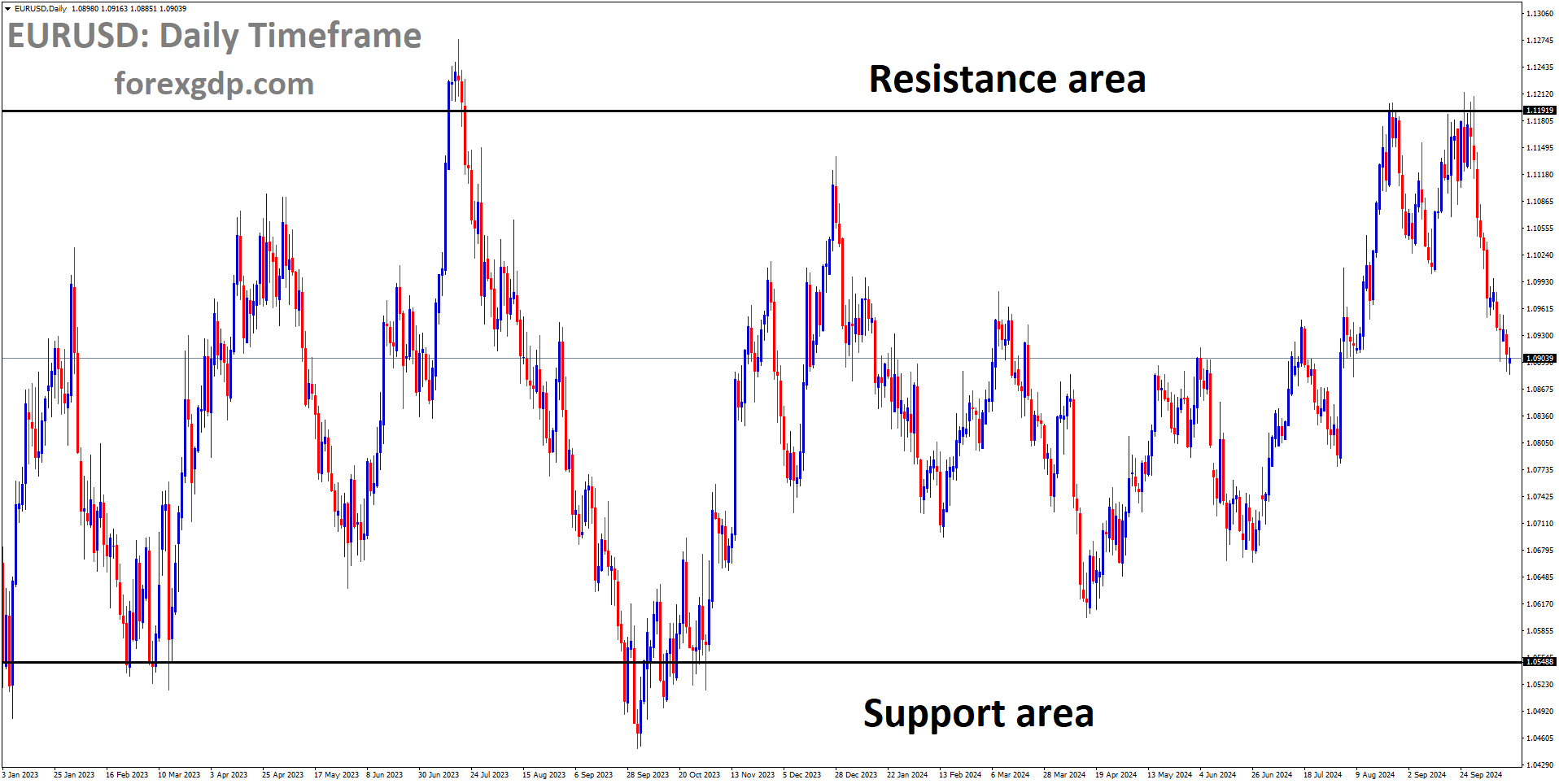 EURUSD is moving in a box pattern, and the market has fallen from the resistance area of the pattern EURUSD is moving in a box pattern, and the market has fallen from the resistance area of the pattern