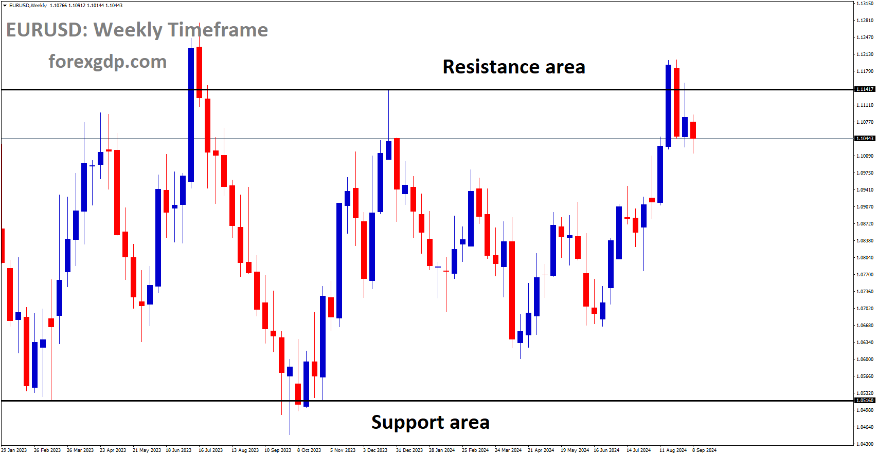 EURUSD is moving in a box pattern, and the market has fallen from the resistance area of the pattern EURUSD is moving in a box pattern, and the market has fallen from the resistance area of the pattern