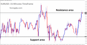 EURUSD is moving in a box pattern, and the market has reached the resistance area of the pattern
