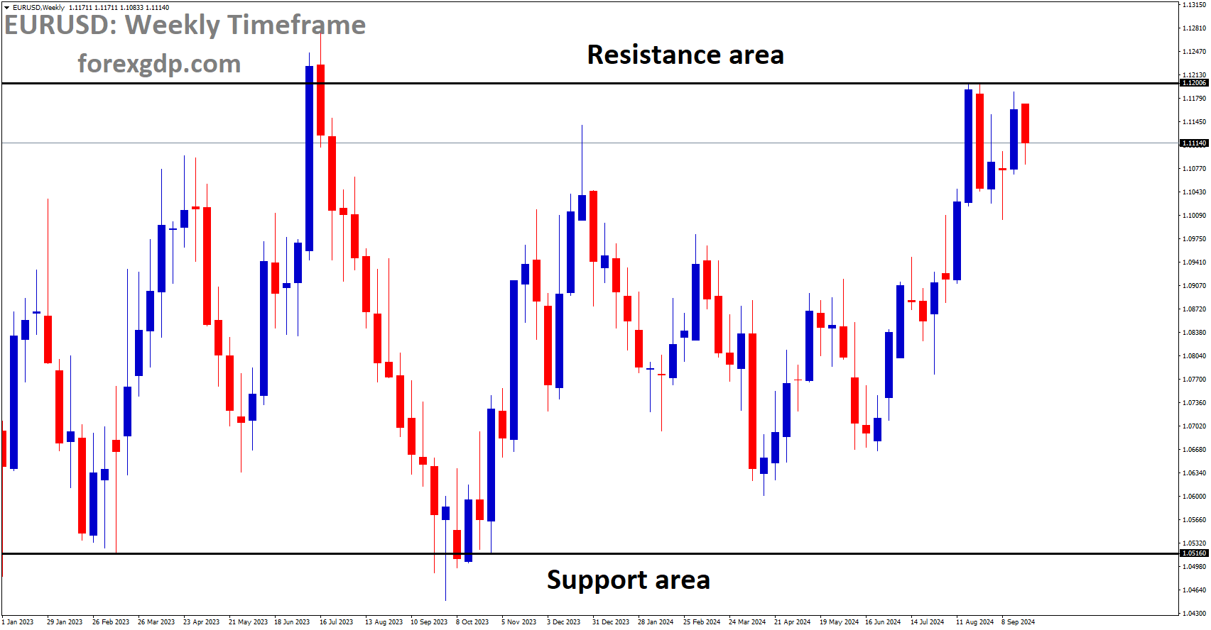 EURUSD is moving in a box pattern, and the market has reached the resistance area of the pattern EURUSD is moving in a box pattern, and the market has reached the resistance area of the pattern