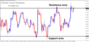 EURUSD is moving in a box pattern, and the market has reached the resistance area of the pattern