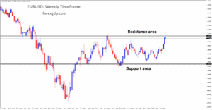 EURUSD is moving in a box pattern, and the market has reached the resistance area of the pattern