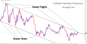 EURUSD is moving in a descending channel