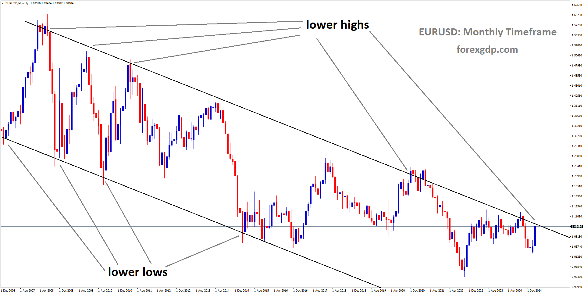 EURUSD is moving in a descending channel EURUSD is moving in a descending channel