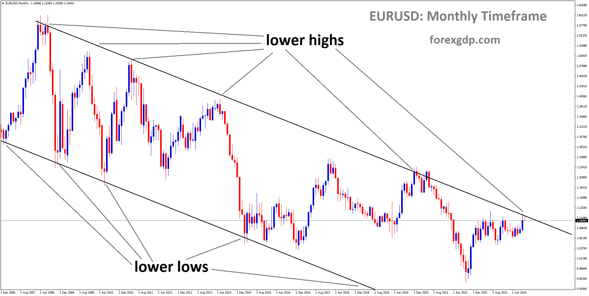 EURUSD is moving in a descending channel, and market has reached the lower high area of the channel EURUSD is moving in a descending channel, and market has reached the lower high area of the channel