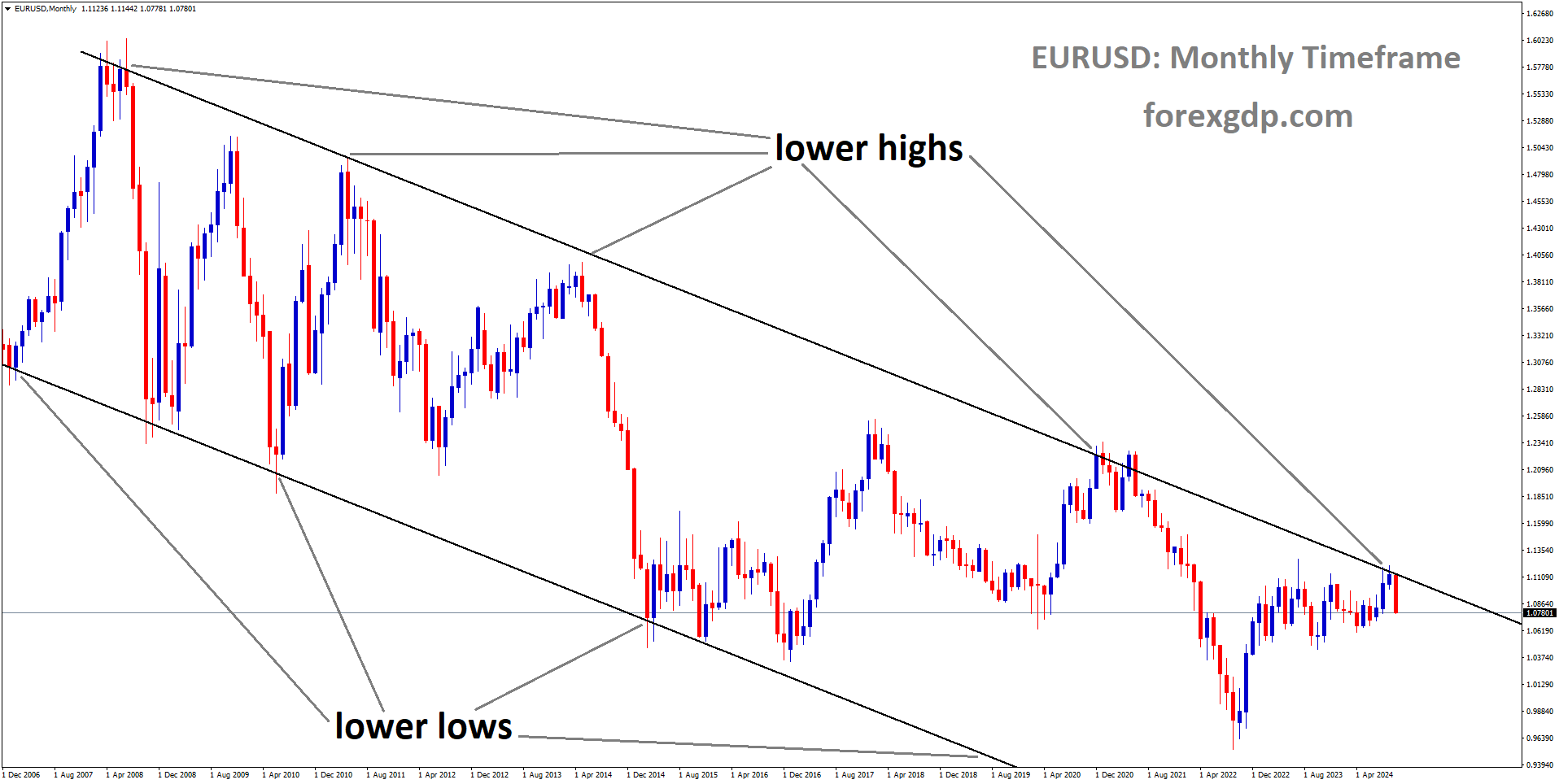 EURUSD is moving in a descending channel, and the market has fallen from the lower high area of the channel