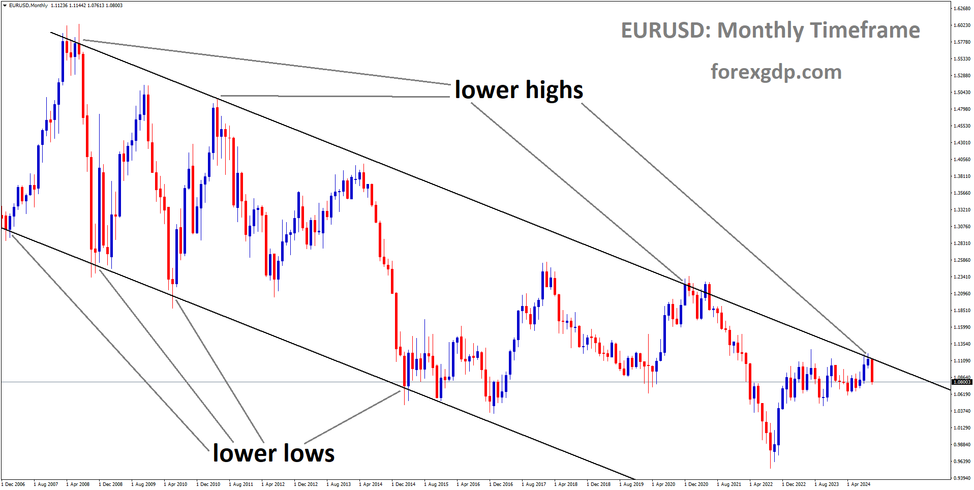 EURUSD is moving in a descending channel and the market has fallen from the lower high area of the channel EURUSD is moving in a descending channel and the market has fallen from the lower high area of the channel