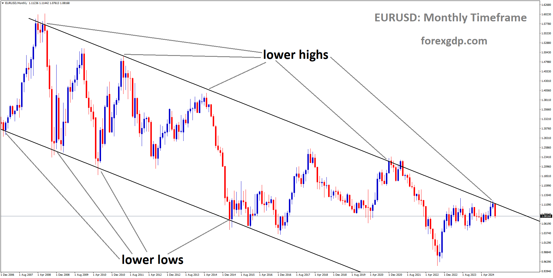 EURUSD is moving in a descending channel, and the market has fallen from the lower high area of the channel EURUSD is moving in a descending channel, and the market has fallen from the lower high area of the channel