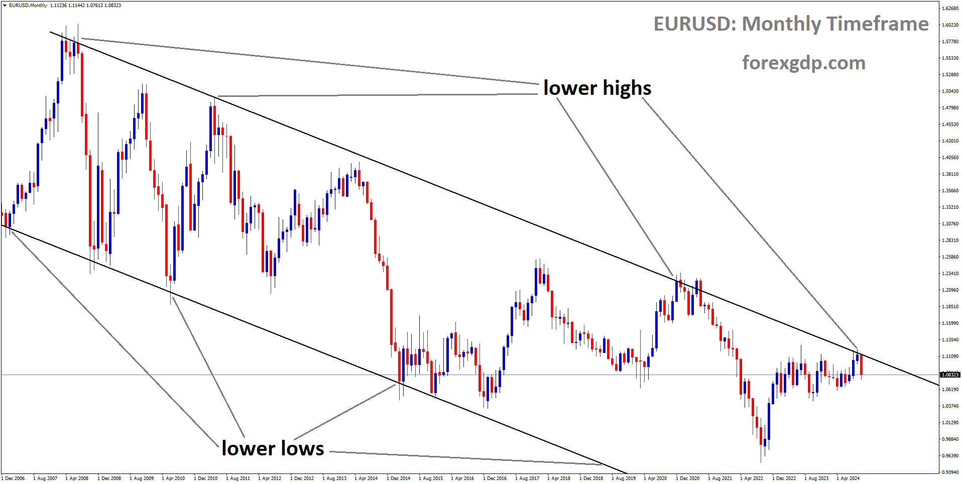 EURUSD is moving in a descending channel, and the market has fallen from the lower high area of the channel EURUSD is moving in a descending channel, and the market has fallen from the lower high area of the channel