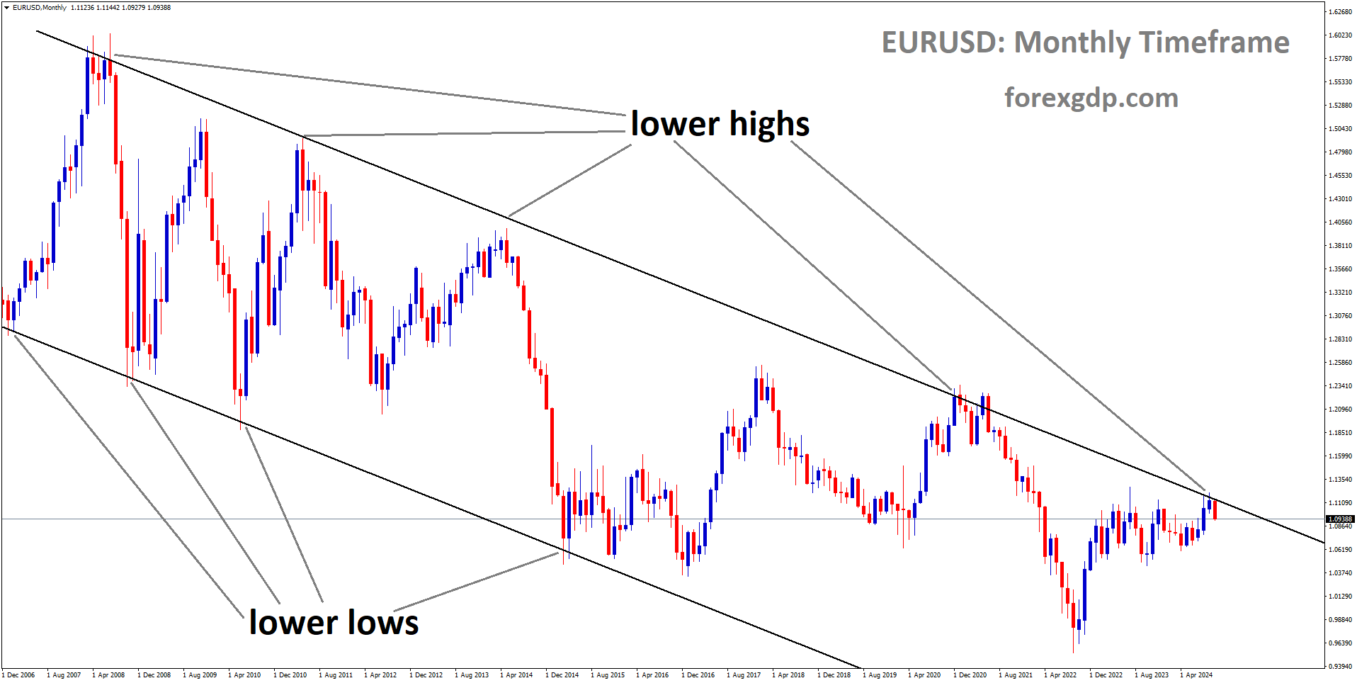 EURUSD is moving in a descending channel, and the market has fallen from the lower high area of the channel