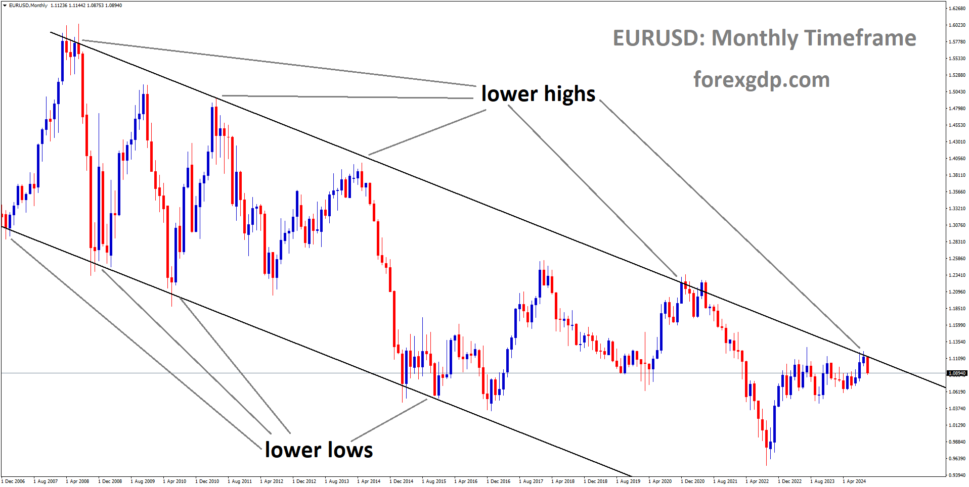 EURUSD is moving in a descending channel, and the market has fallen from the lower high area of the channel EURUSD is moving in a descending channel, and the market has fallen from the lower high area of the channel