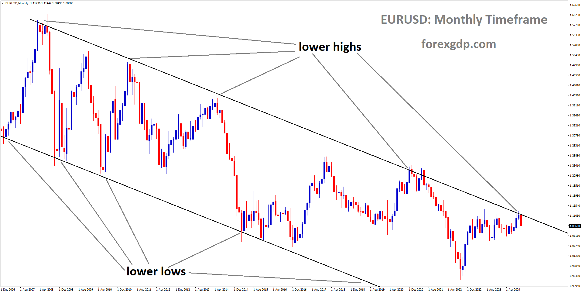 EURUSD is moving in a descending channel, and the market has fallen from the lower high area of the channel EURUSD is moving in a descending channel, and the market has fallen from the lower high area of the channel