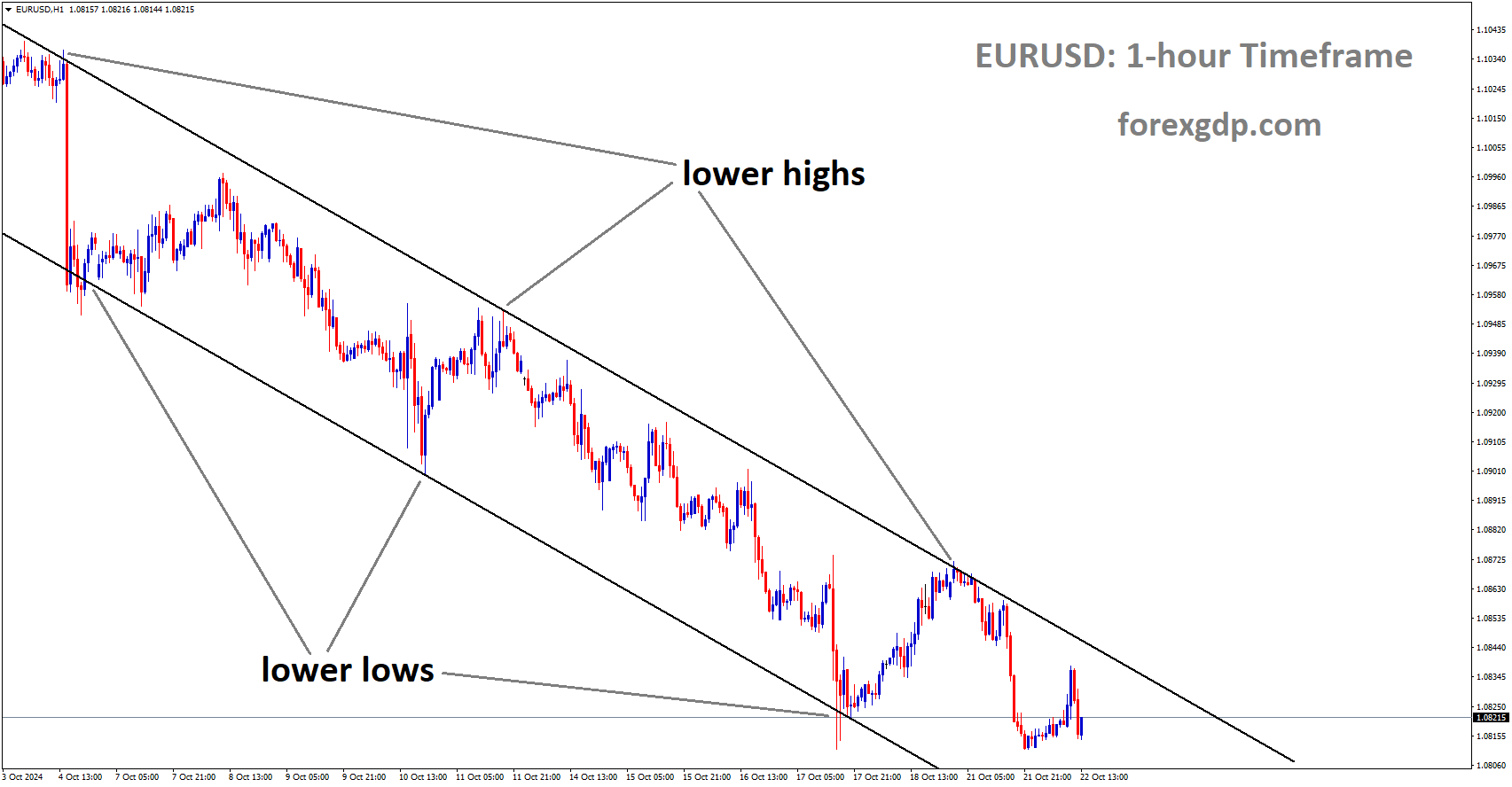 EURUSD is moving in a descending channel, and the market has fallen from the lower high area of the channel EURUSD is moving in a descending channel, and the market has fallen from the lower high area of the channel
