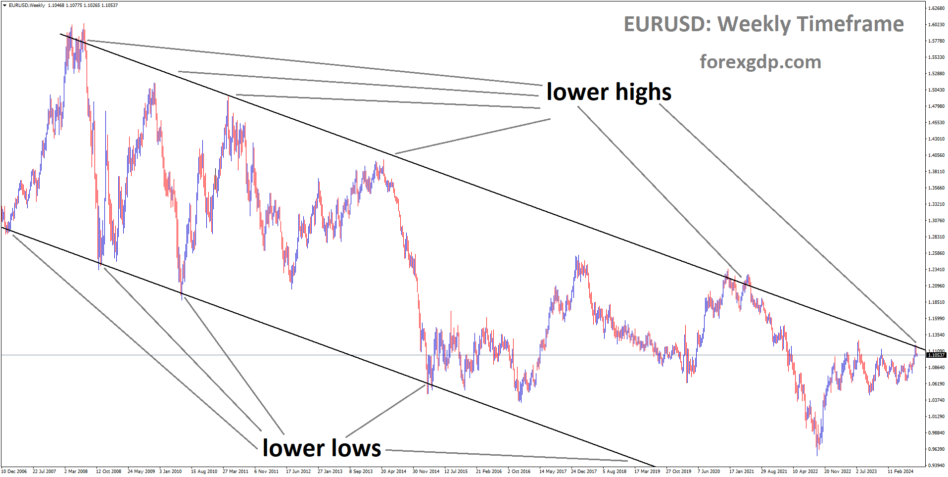 EURUSD is moving in a descending channel, and the market has reached the channel's lower high area EURUSD is moving in a descending channel, and the market has reached the channel's lower high area