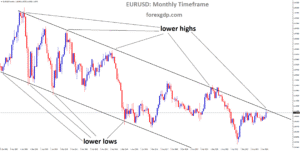 EURUSD is moving in a descending channel, and the market has reached the lower high area of the channel