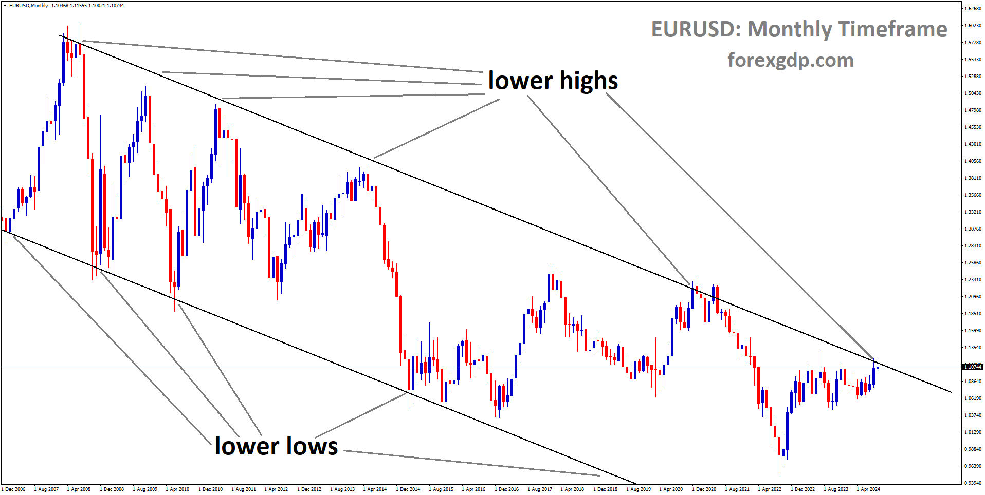 EURUSD is moving in a descending channel, and the market has reached the lower high area of the channel EURUSD is moving in a descending channel, and the market has reached the lower high area of the channel